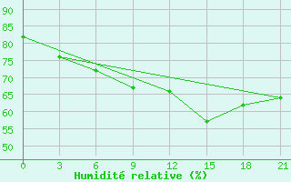 Courbe de l'humidit relative pour Samary
