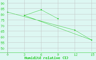 Courbe de l'humidit relative pour Kete-Krachi