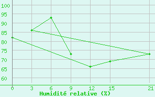 Courbe de l'humidit relative pour Trubcevsk