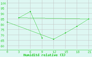 Courbe de l'humidit relative pour Sallum Plateau