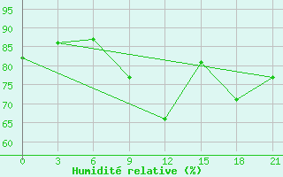 Courbe de l'humidit relative pour Zhytomyr