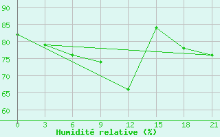 Courbe de l'humidit relative pour Apatitovaya