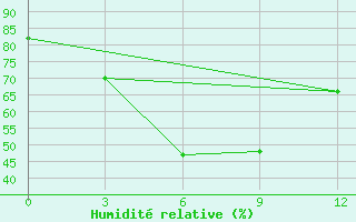 Courbe de l'humidit relative pour Kengtung