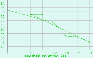 Courbe de l'humidit relative pour Isla Perez