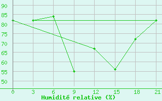 Courbe de l'humidit relative pour Peshkopi