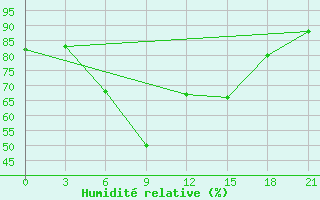 Courbe de l'humidit relative pour Gotnja