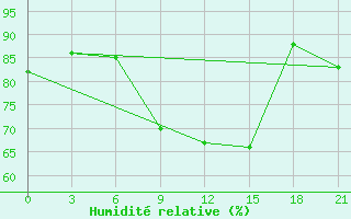 Courbe de l'humidit relative pour Maksatikha