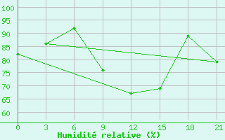 Courbe de l'humidit relative pour Mariupol