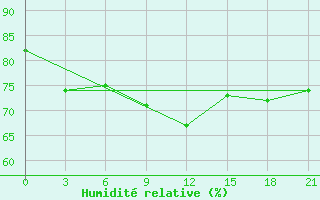 Courbe de l'humidit relative pour Buhta Ambarcik