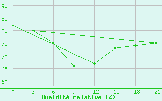 Courbe de l'humidit relative pour Gotnja