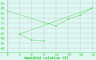 Courbe de l'humidit relative pour Surabaya