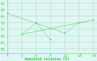 Courbe de l'humidit relative pour Nha Trang