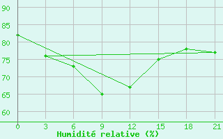 Courbe de l'humidit relative pour Sterlitamak