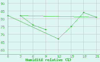 Courbe de l'humidit relative pour Cherdyn