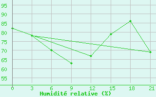 Courbe de l'humidit relative pour Lao Cai