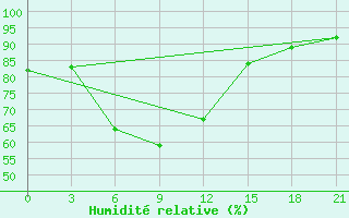 Courbe de l'humidit relative pour Jarensk