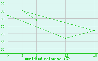 Courbe de l'humidit relative pour Ashotsk