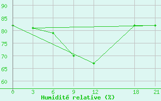 Courbe de l'humidit relative pour Gjuriste-Pgc