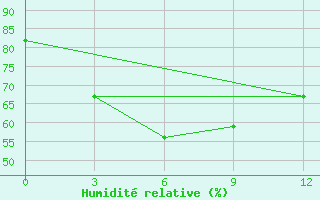 Courbe de l'humidit relative pour Cannur