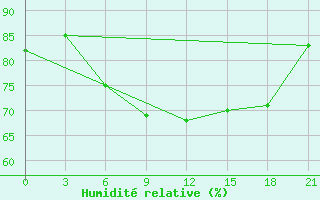 Courbe de l'humidit relative pour Karpogory