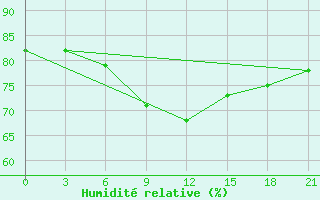 Courbe de l'humidit relative pour Novyj Ushtogan