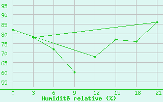 Courbe de l'humidit relative pour Severodvinsk