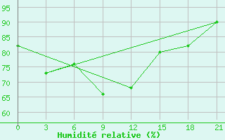 Courbe de l'humidit relative pour Sejaha