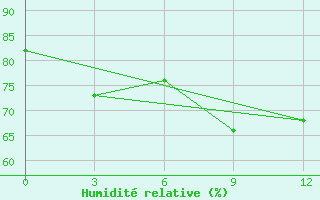 Courbe de l'humidit relative pour Sejaha