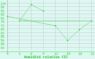 Courbe de l'humidit relative pour Gjuriste-Pgc