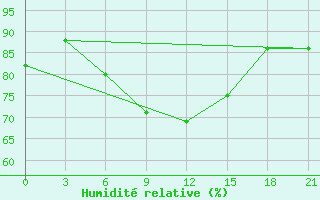 Courbe de l'humidit relative pour Svitlovods'K