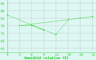 Courbe de l'humidit relative pour Trubcevsk