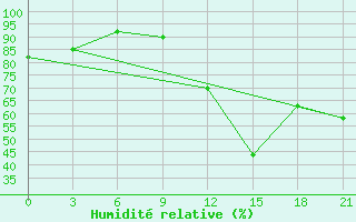 Courbe de l'humidit relative pour Peshkopi