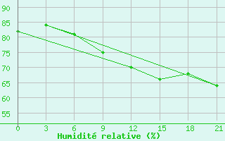 Courbe de l'humidit relative pour Nikel