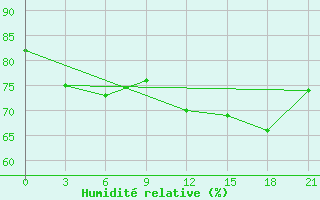 Courbe de l'humidit relative pour Teriberka