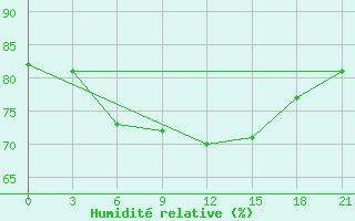 Courbe de l'humidit relative pour Port Said / El Gamil