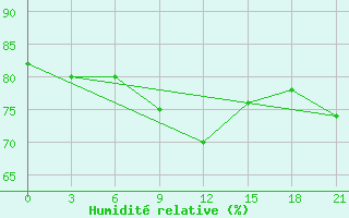 Courbe de l'humidit relative pour Arzamas