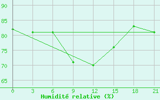 Courbe de l'humidit relative pour Oktjabr'Skij Gorodok