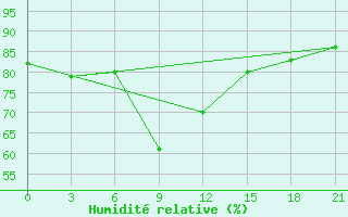 Courbe de l'humidit relative pour Sorocinsk