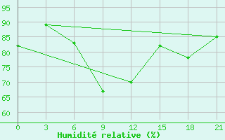 Courbe de l'humidit relative pour Nozovka