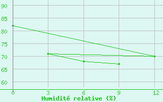 Courbe de l'humidit relative pour Bugrino