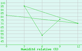 Courbe de l'humidit relative pour Monywa