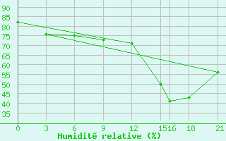 Courbe de l'humidit relative pour Passo Rolle