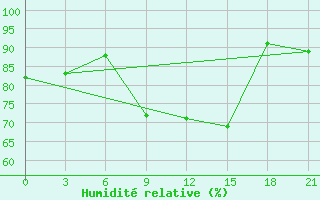 Courbe de l'humidit relative pour Thohoyandou