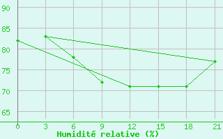 Courbe de l'humidit relative pour Dvinskij Bereznik