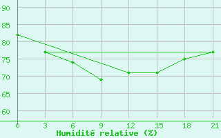 Courbe de l'humidit relative pour Nozovka