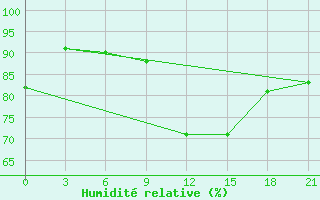 Courbe de l'humidit relative pour Vaida Guba Bay
