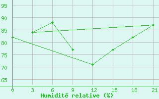 Courbe de l'humidit relative pour Sumy