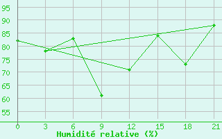 Courbe de l'humidit relative pour Severo-Kuril'Sk