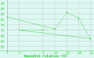 Courbe de l'humidit relative pour Baimka