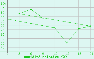 Courbe de l'humidit relative pour Peshkopi